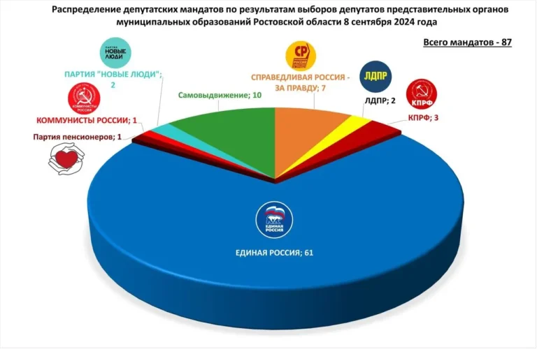 Единая Россия вне конкуренции